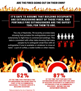 Portable Fire Extinguishers Are Safe & Effective Tools for Building Occupants infographic